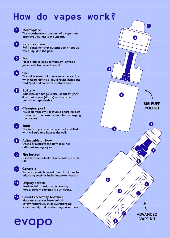 How do vapes work