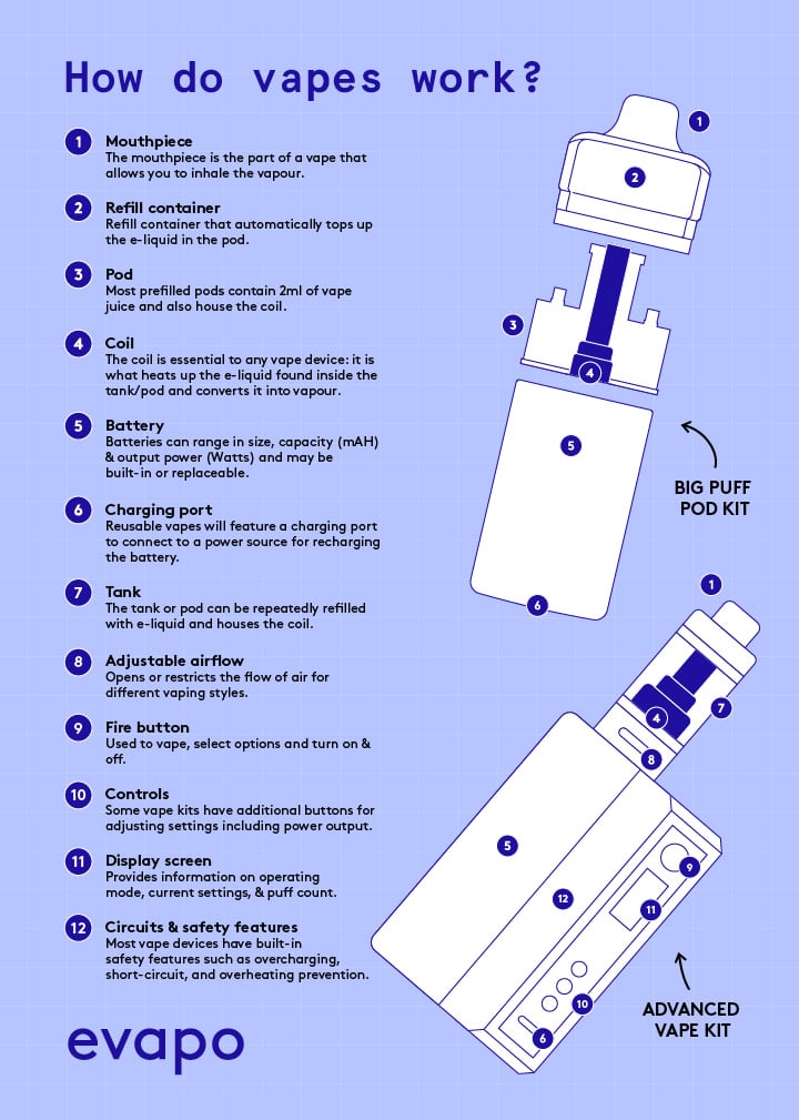 How do vapes work infographic showing the different components of a vape device